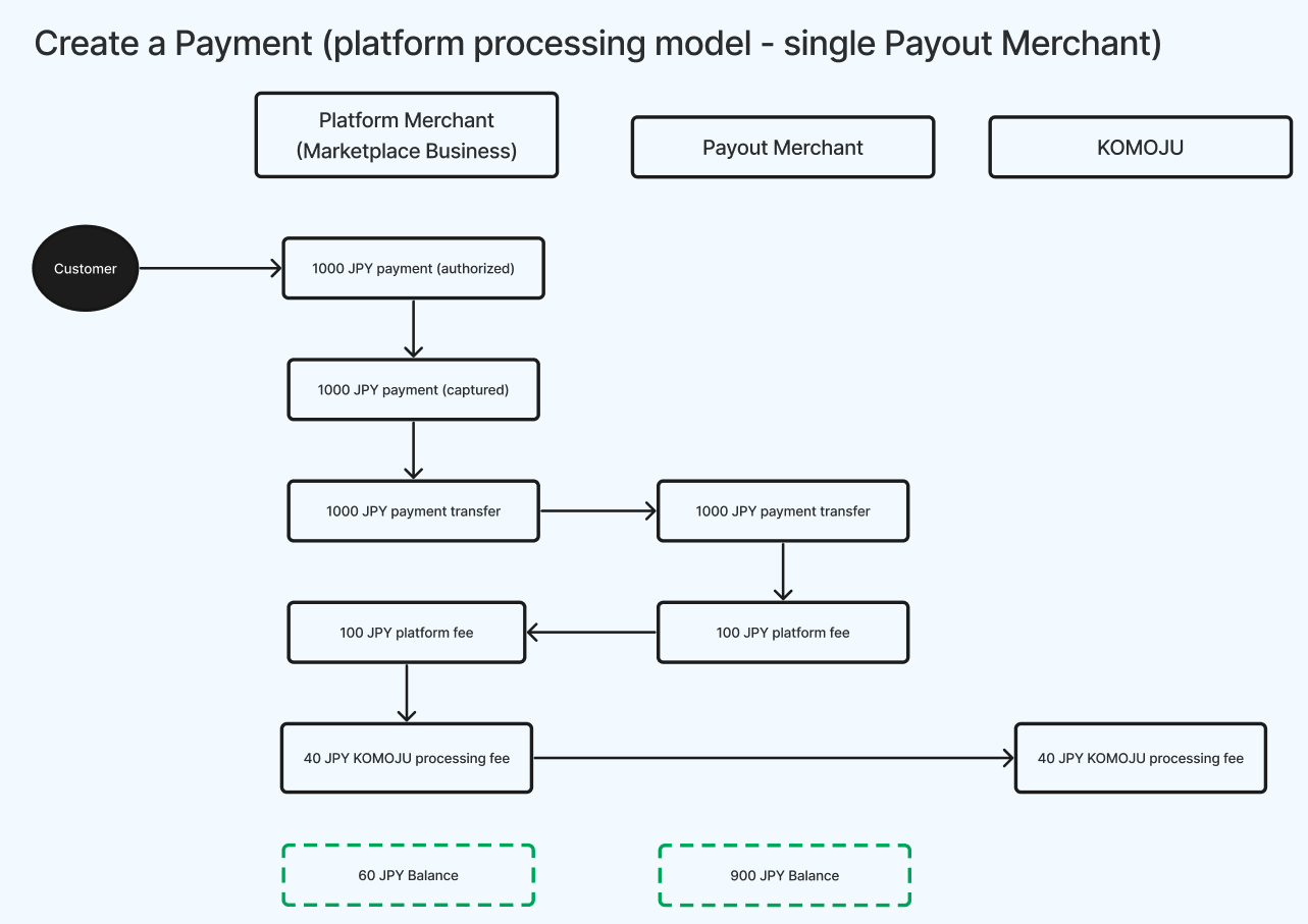 Create a Payment (platform processing model - single Payout Merchant)