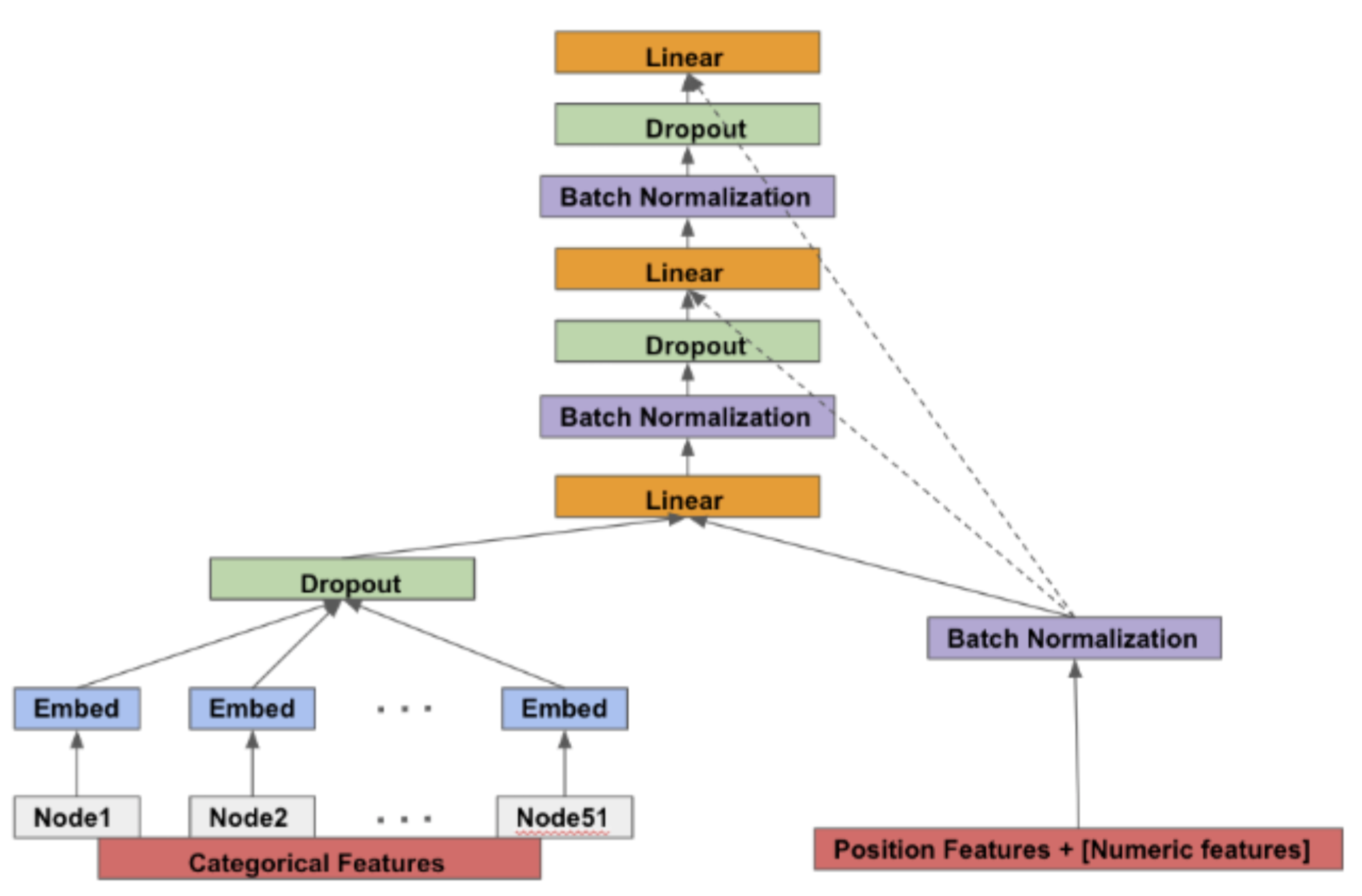  A simplified model architecture from 2022 showing how position features are only used in some of the neural network to predict engagement. Position features are included with numeric features but excluded from the GBDT that generates categorical features.