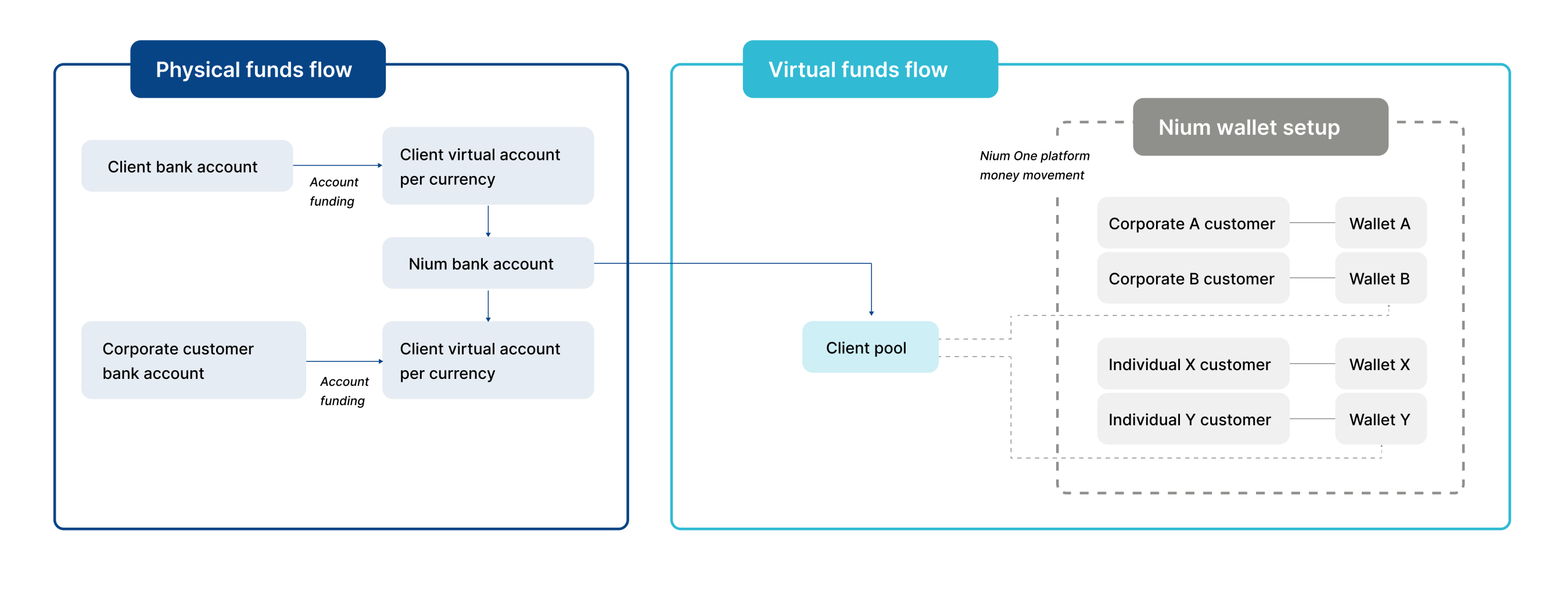 A diagram showing the Hosted Model funds flow.