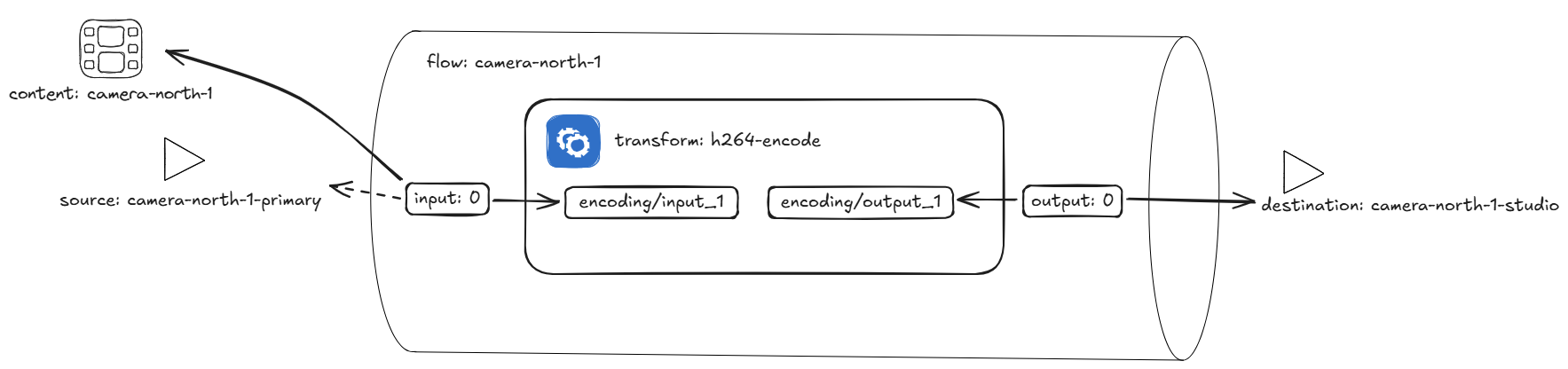 end-to-end encode flow