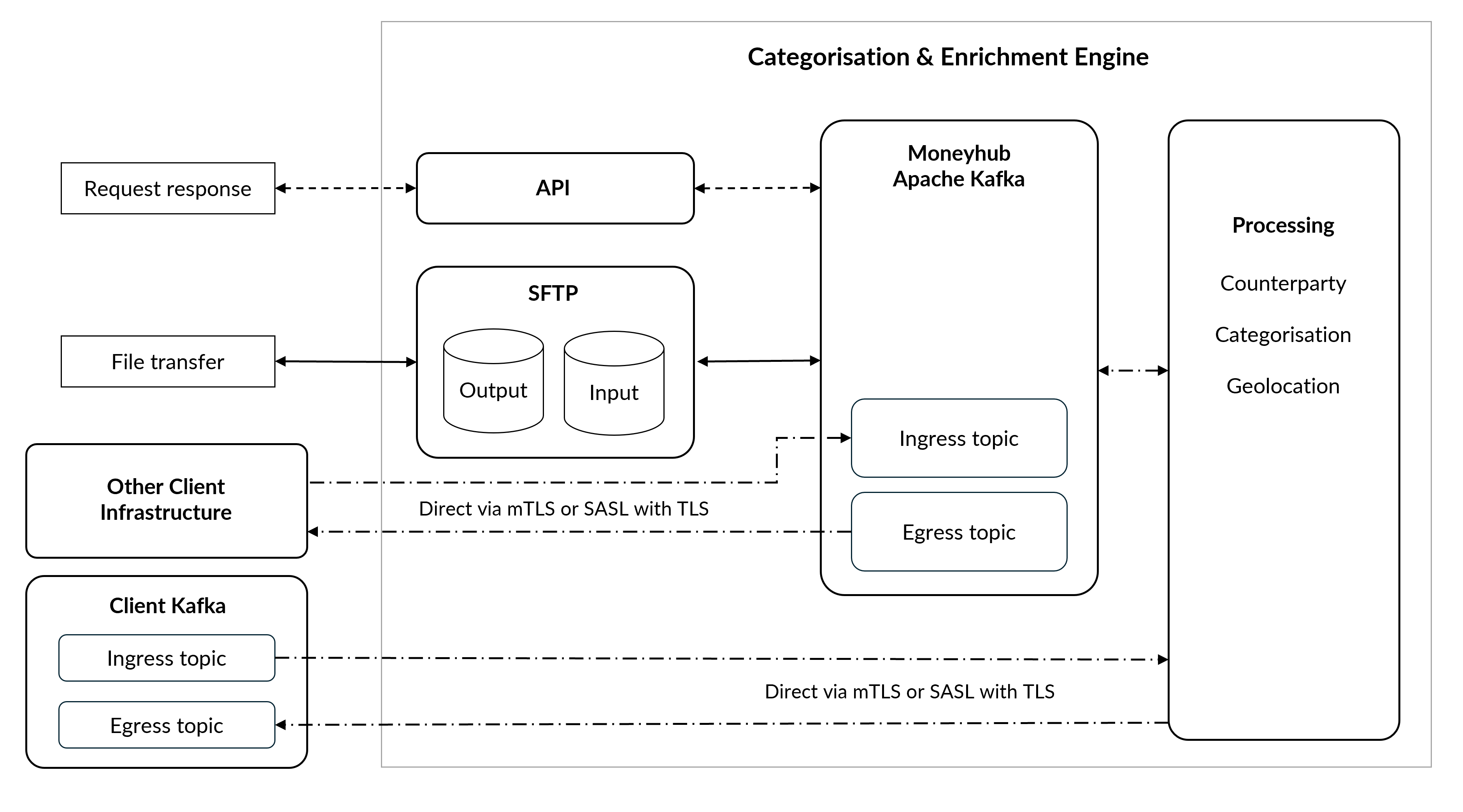 Moneyhub Categorisation & Enrichment Engine Architecture diagram