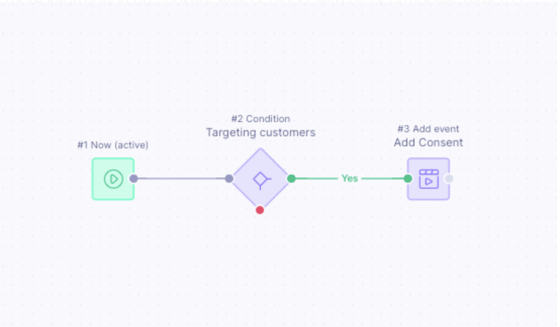 Example of the scenario managing consent