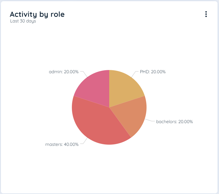 Activity by Role Chart