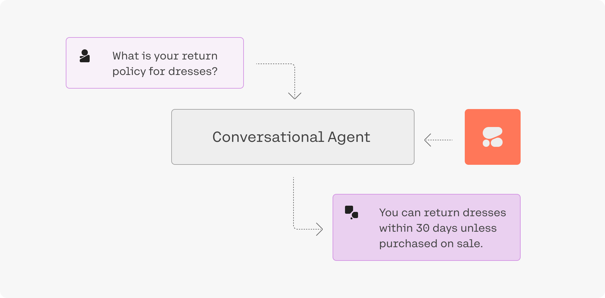 A diagram of a conversational agent.