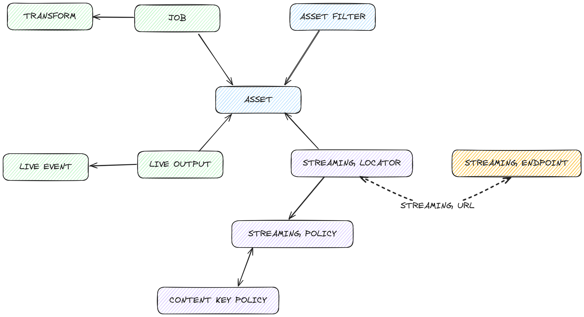 Data model