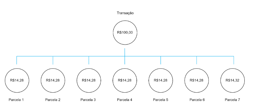 Explicação arredondamento de parcelas