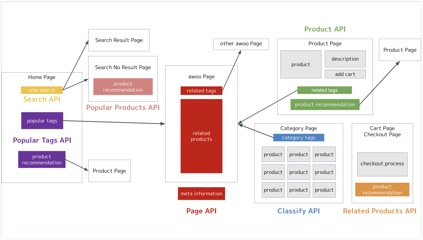 collaboration between awoo API and your website