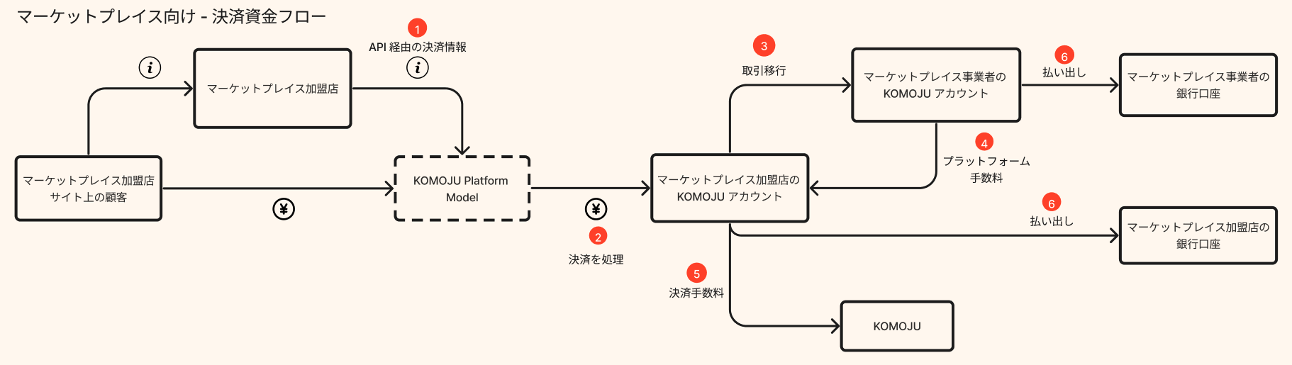 マーケットプレイス向け - 決済資金フロー