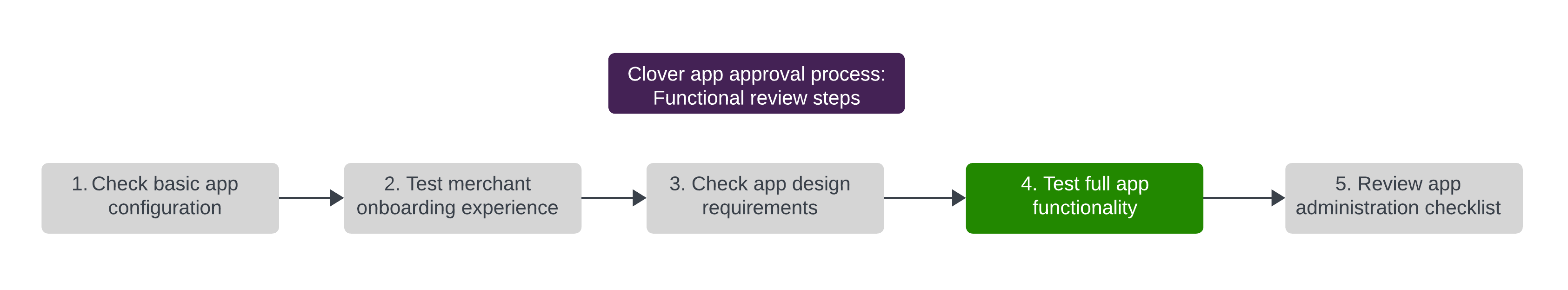 Functional review: Full app functionality