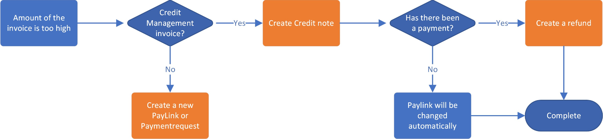 creditnote-decision-tree