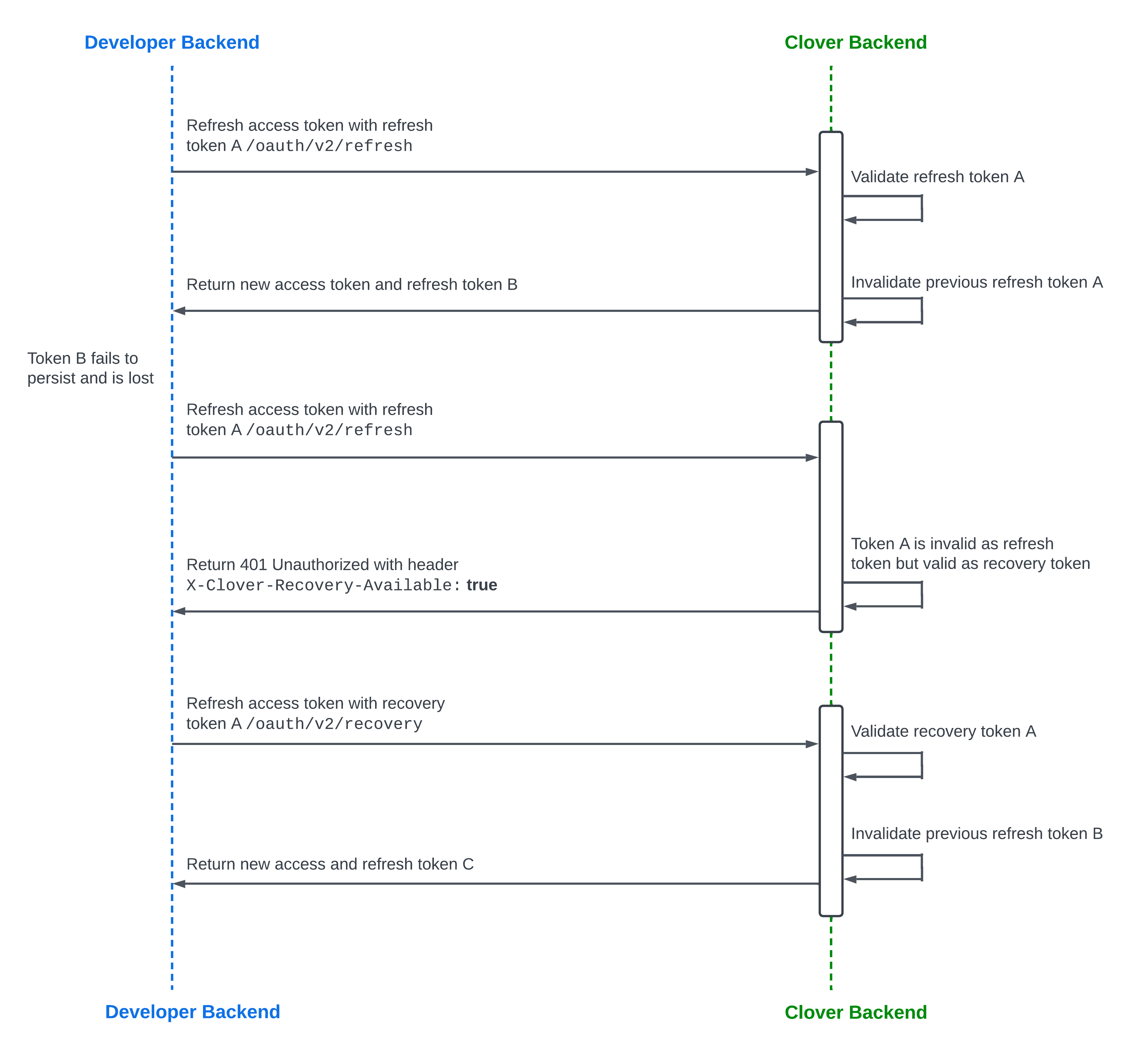 Recovery token flow for high-trust apps