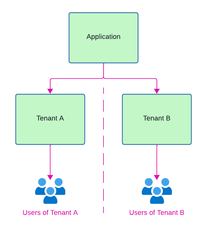 User tenant isolation