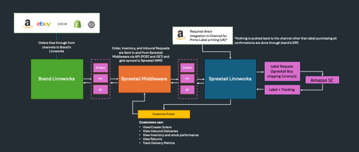 Linnworks to Linnworks Integration Flowchart
