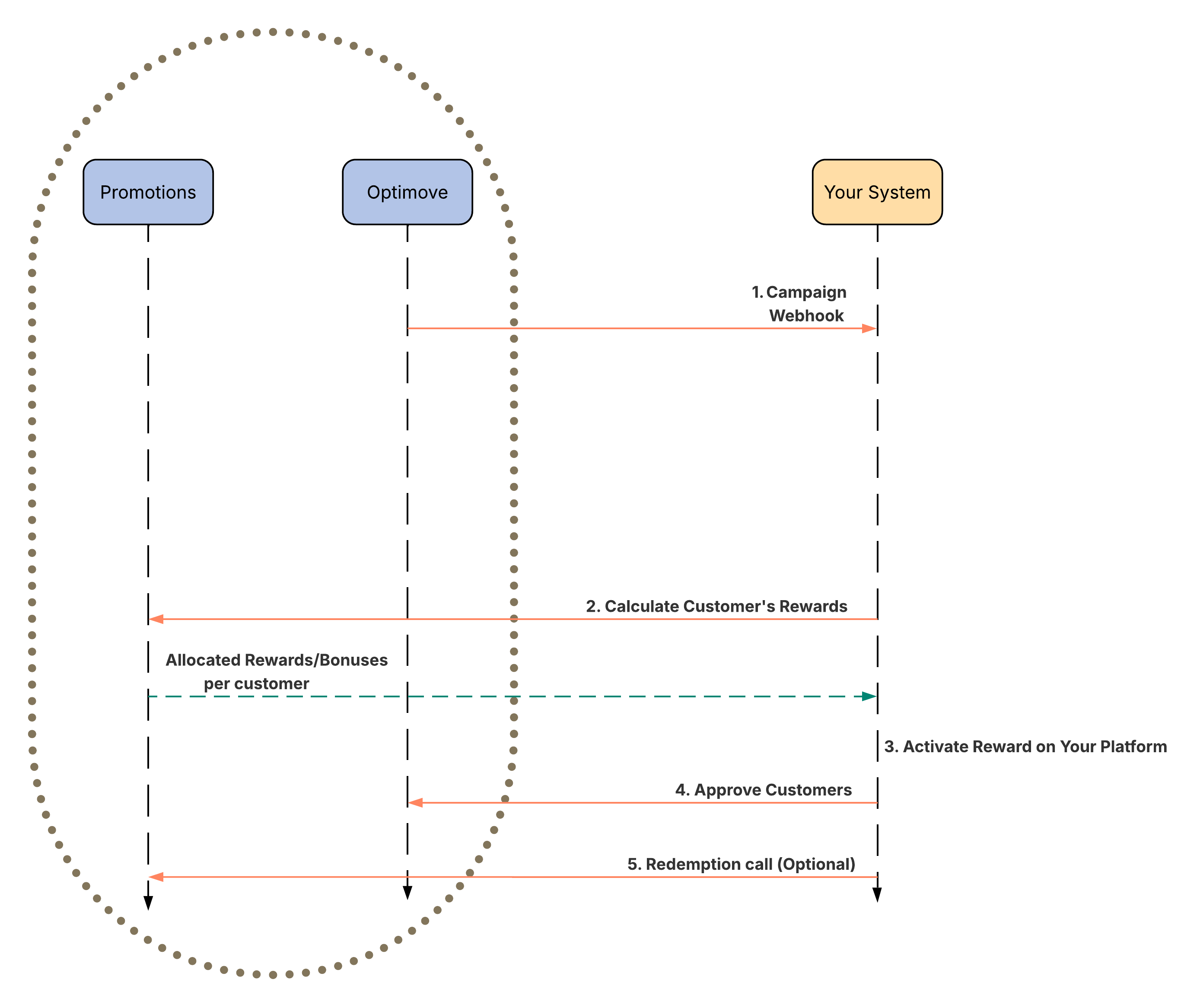 Sequence Diagram for the Advanced Control Flow -Triggered Campaign
