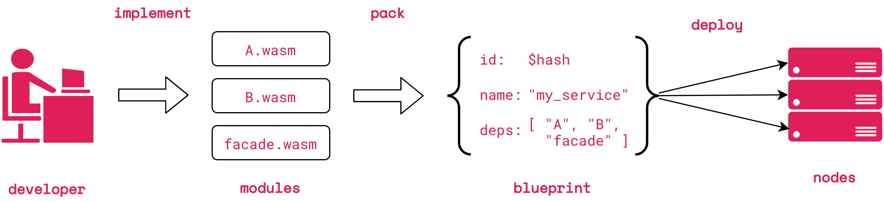 service_lifecycle_facade_arrows.png