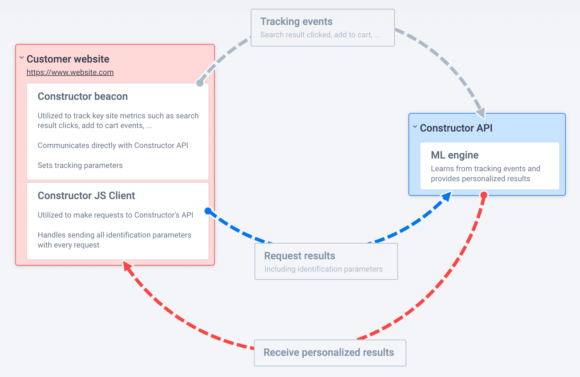 Frontend integration architecture overview schematic