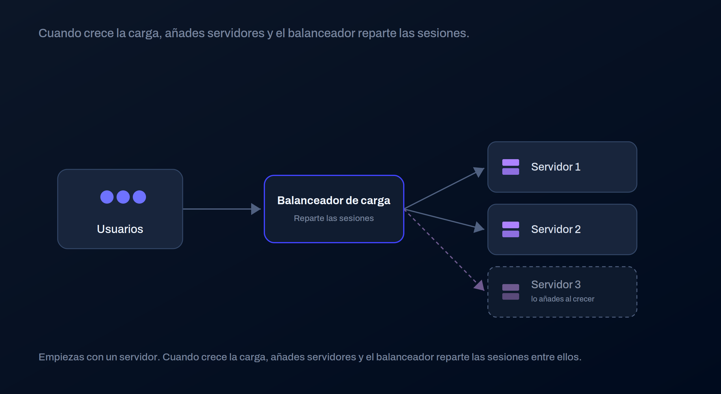 De un servidor a multiservidor: los usuarios pasan por un balanceador de carga que reparte las sesiones entre varios servidores, y añades servidores a medida que crece la carga
