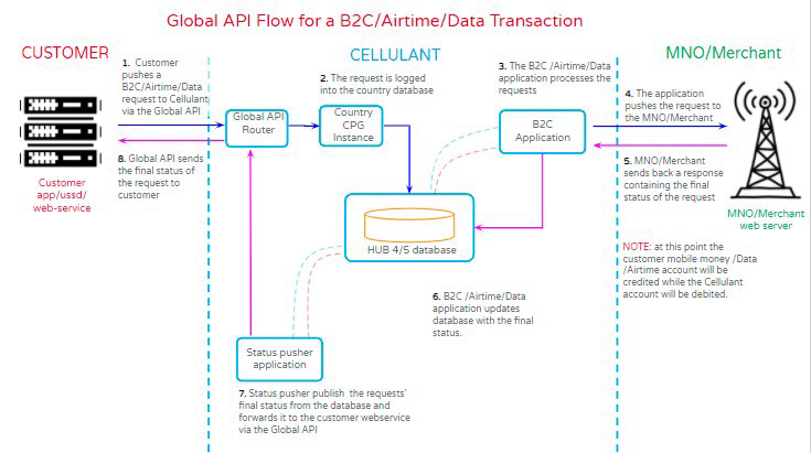 Global API Flow