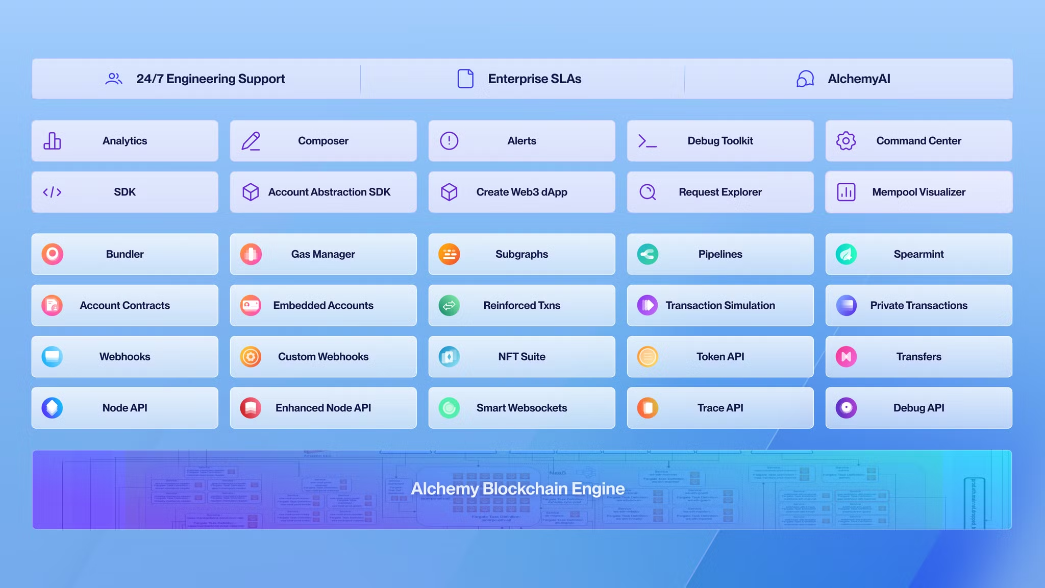 Alchemy Developer Platform - each box is one API or product you can rely on to build great blockchain apps.