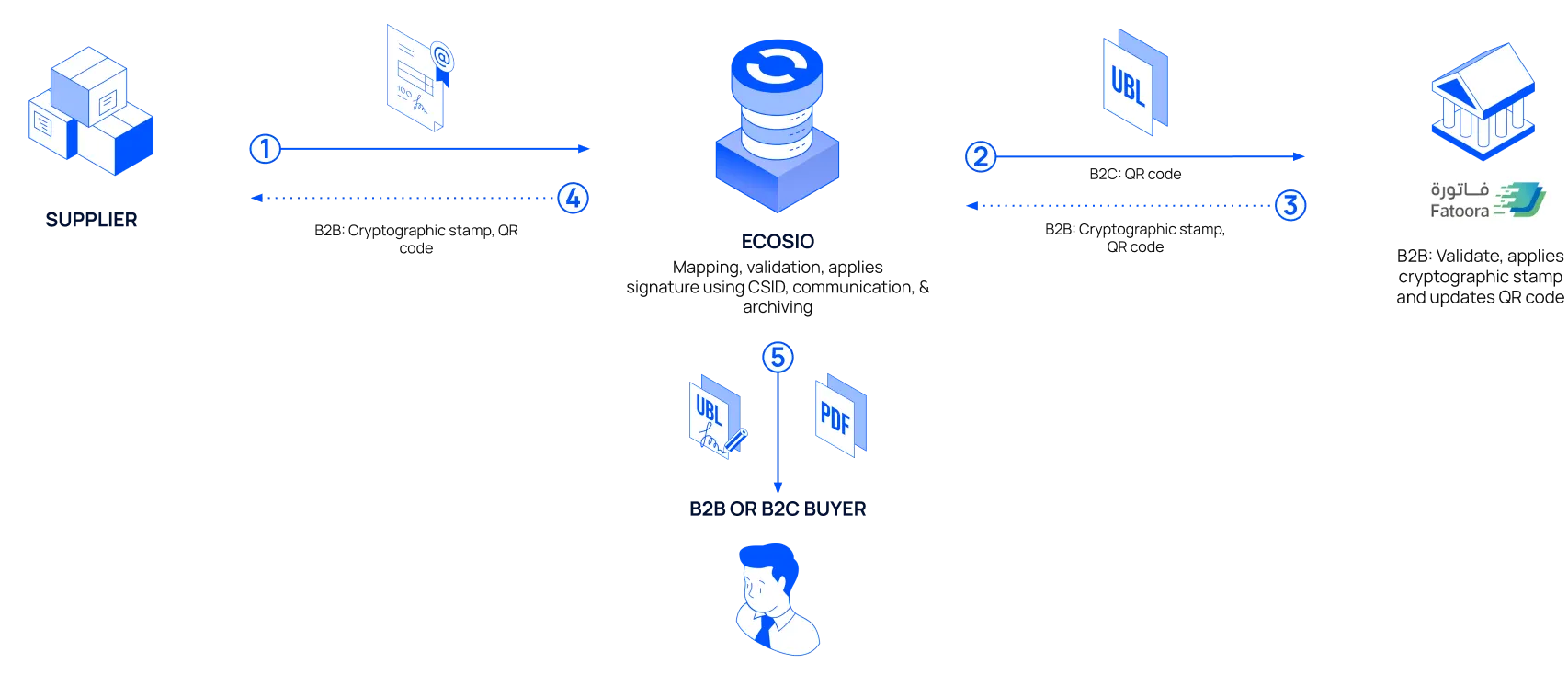 Flow of an accounts receivable electronic document from a supplier to a buyer through Fatoora