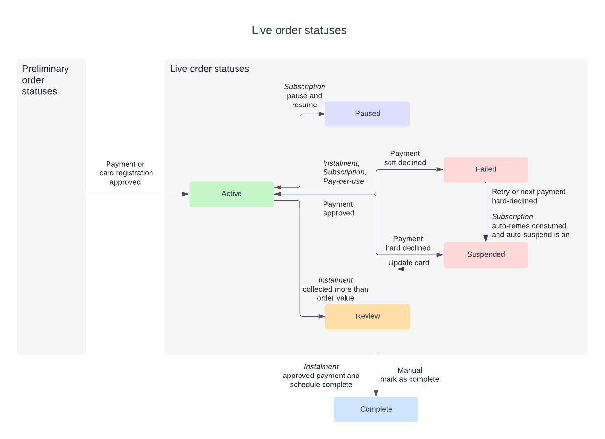 Status flow for live orders