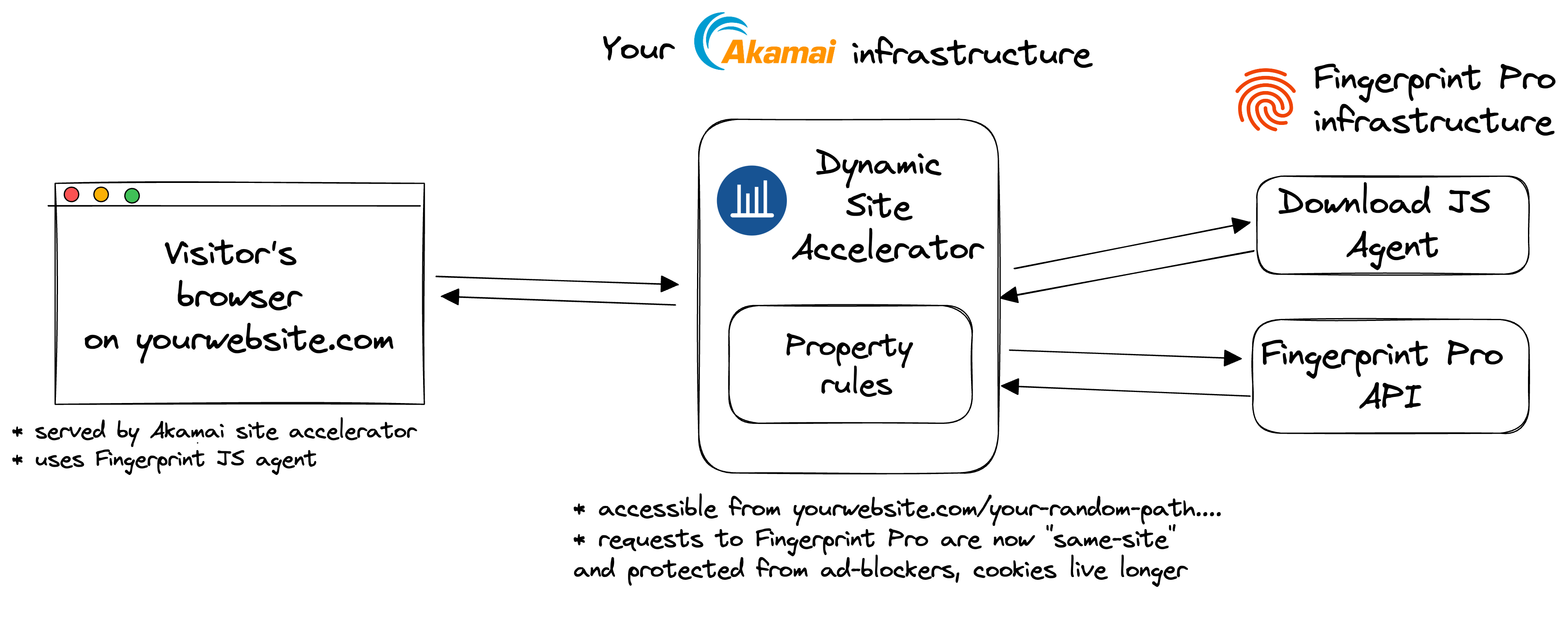 Akamai Proxy Integration