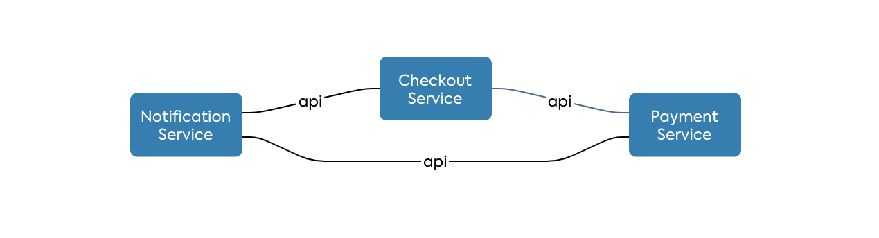 Mapping the Relation Between Microservices with API Fact Sheets