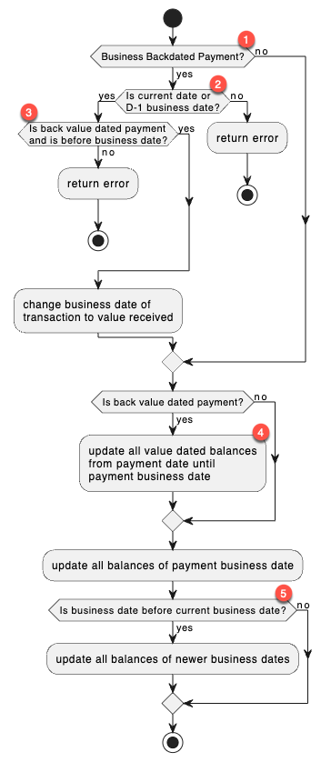 Back-business-dated transaction workflow