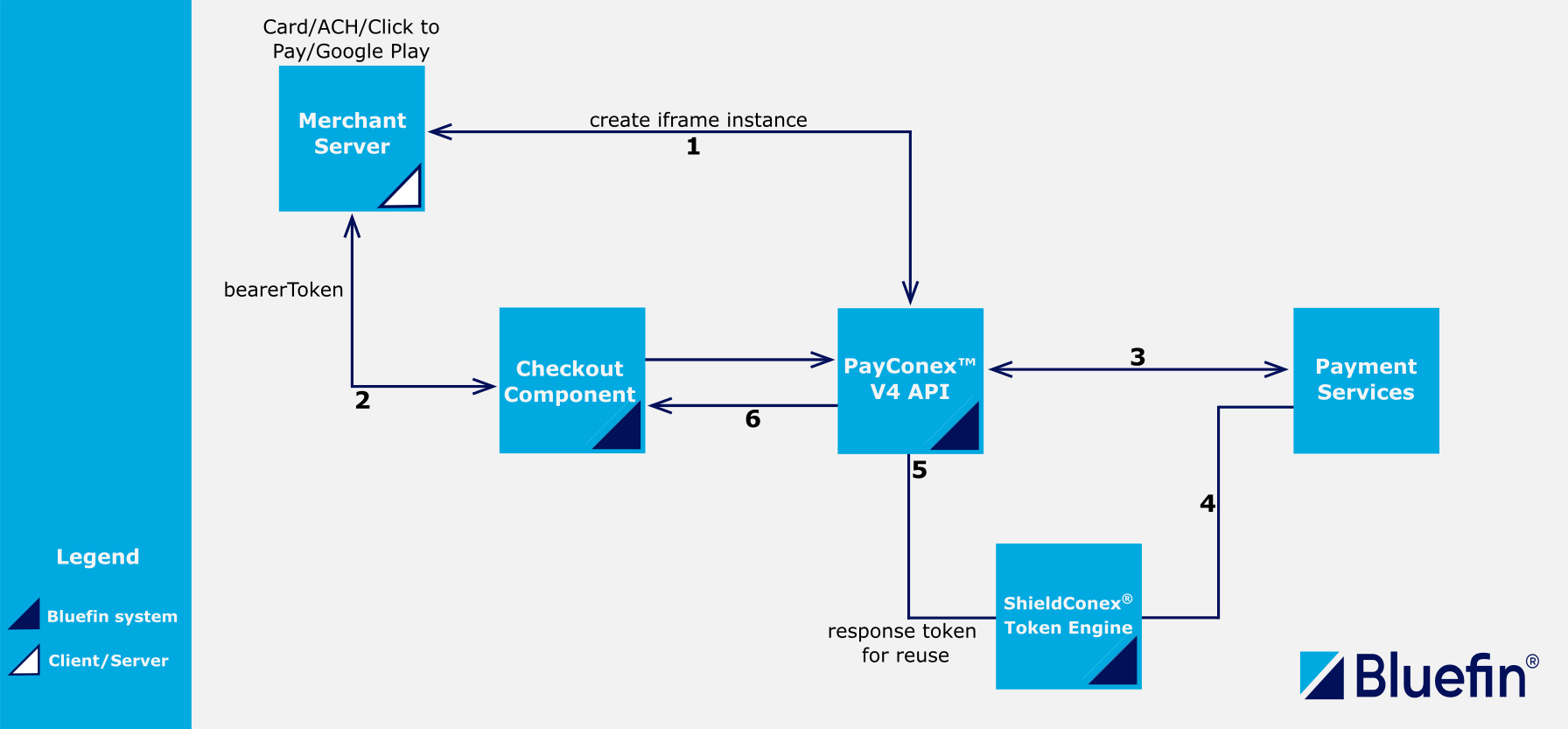 PayConex™ Checkout Component Workflow