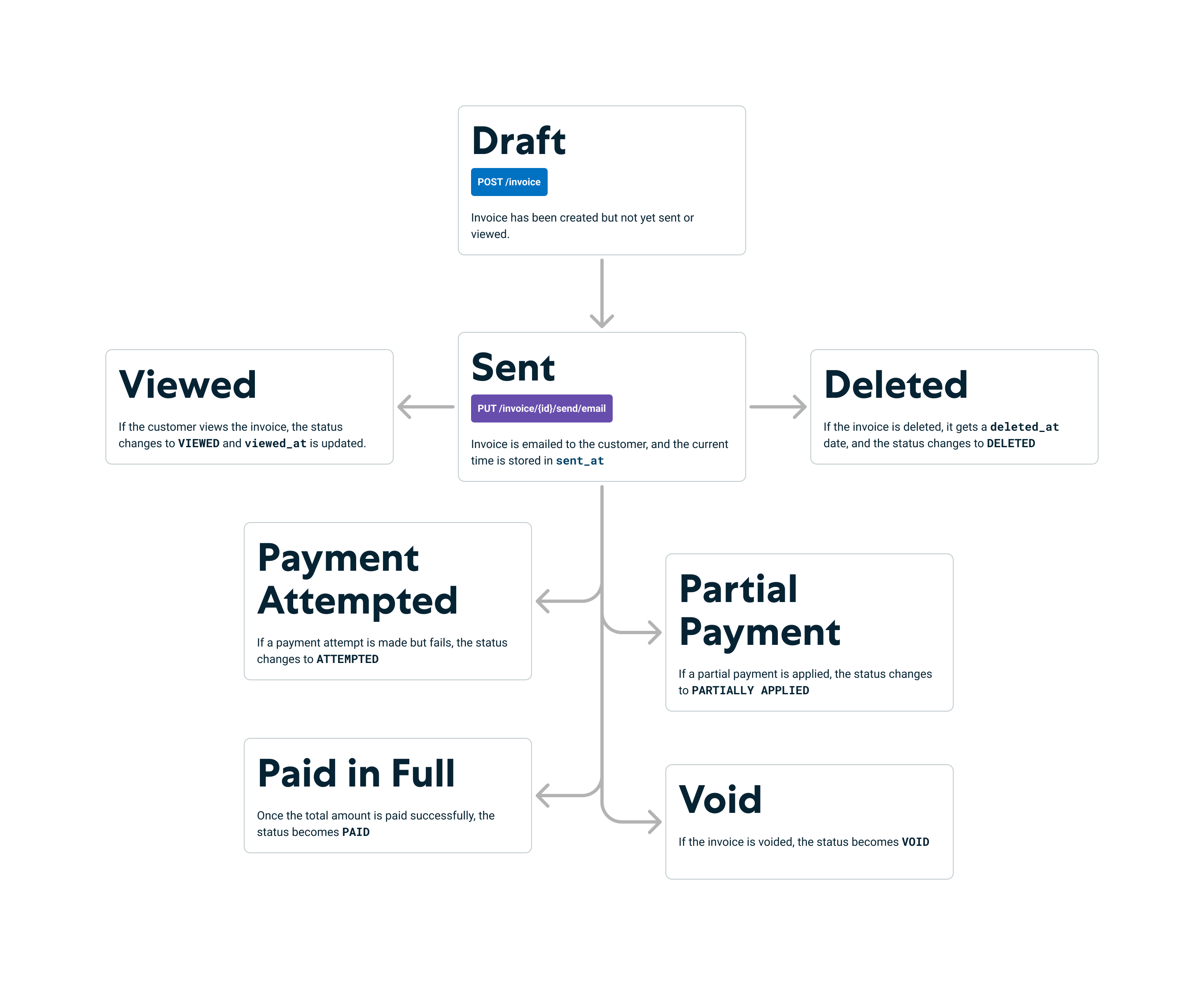 invoice lifecycle  diagram