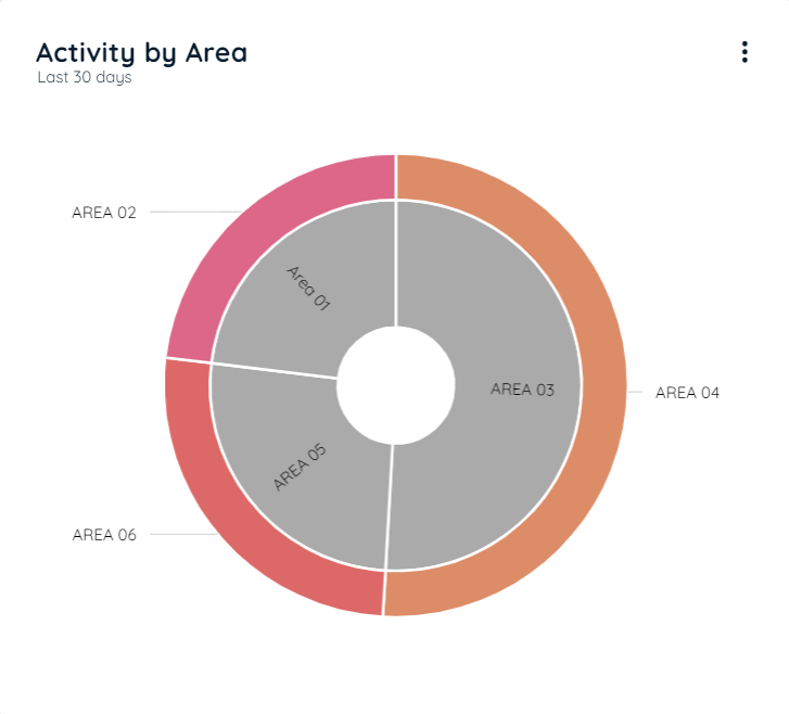 Activity By Area Chart