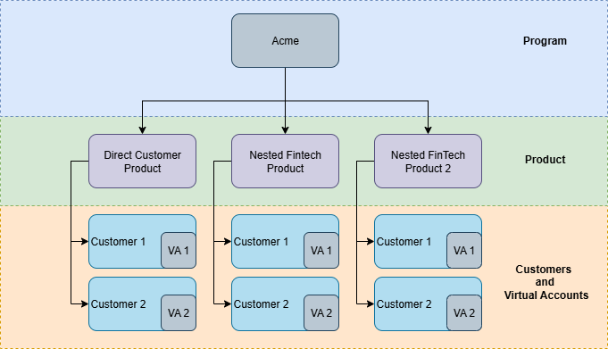 Fig. 1 Program and Product