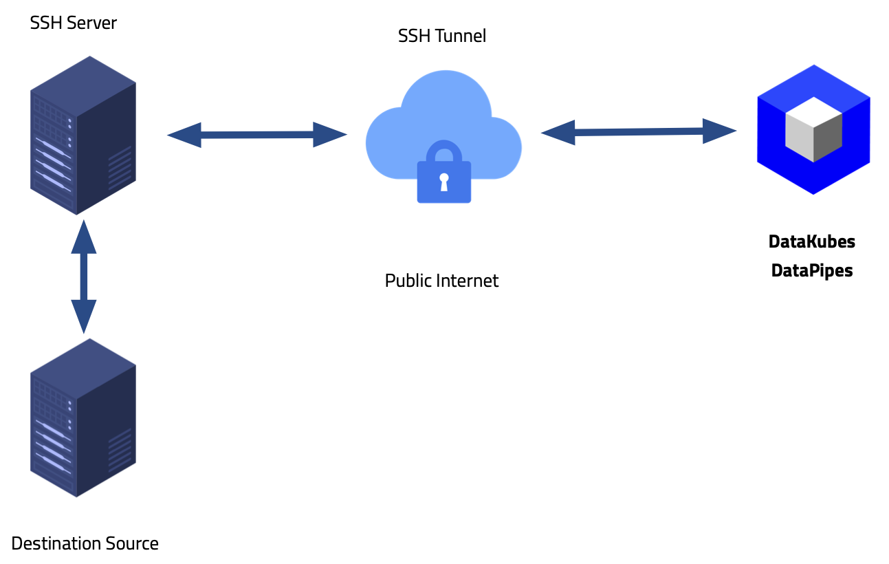 SSH Tunnel Design