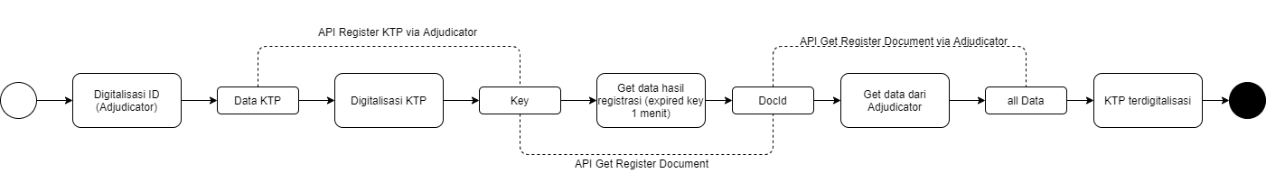 Flow KTP (card type 2)
