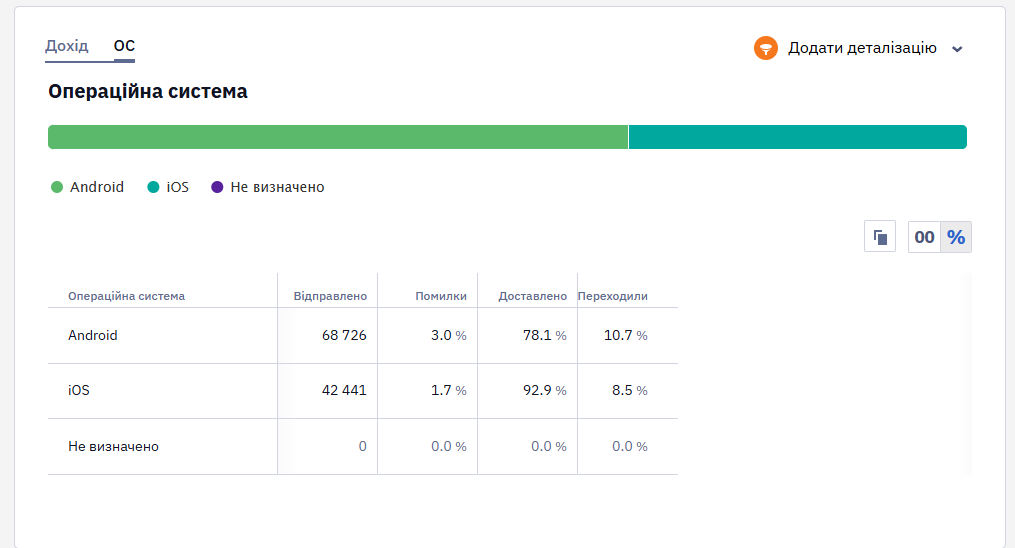 Статистика Mobile Push розсилки за операційними системами отримувачів