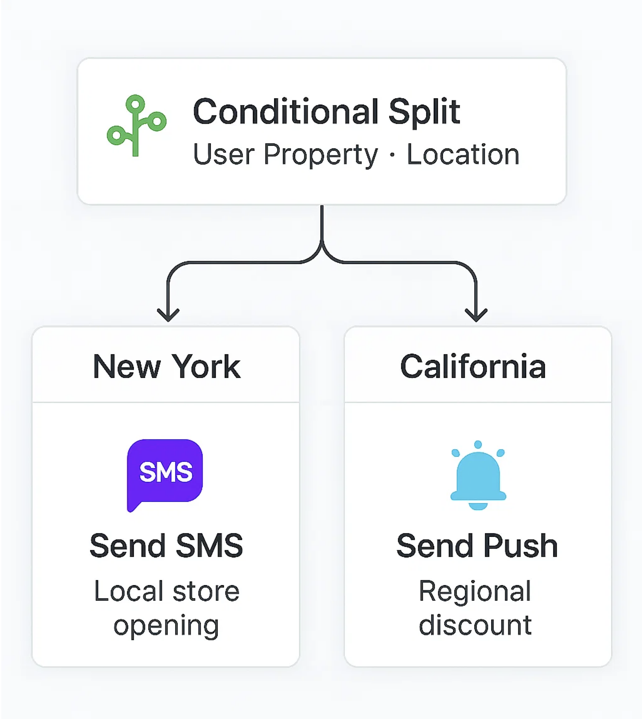 Dynamic Targeting Based on User Location