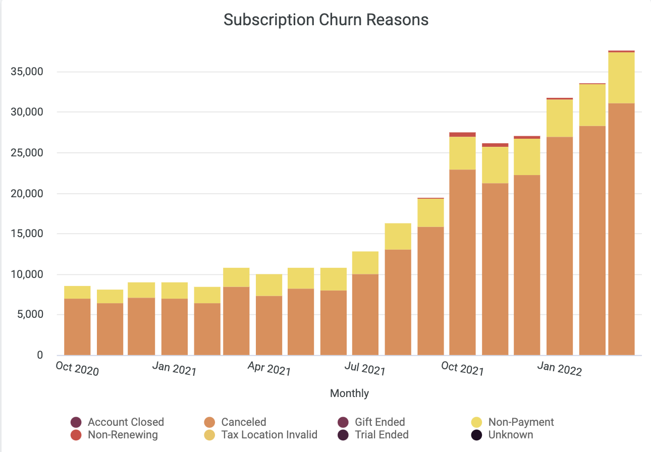 Subscription Churn Reasons
