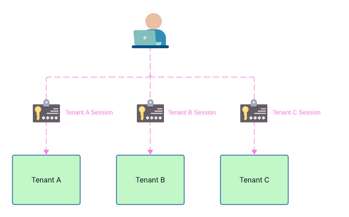 Tenant Sessions