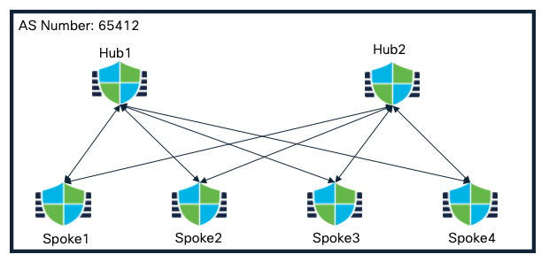 Dual Hub in a Single Region Topology