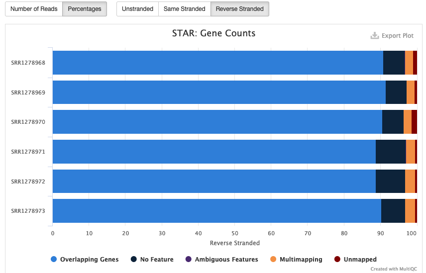 Fig. 8: Reads counts of all samples depending on strandedness configuration.