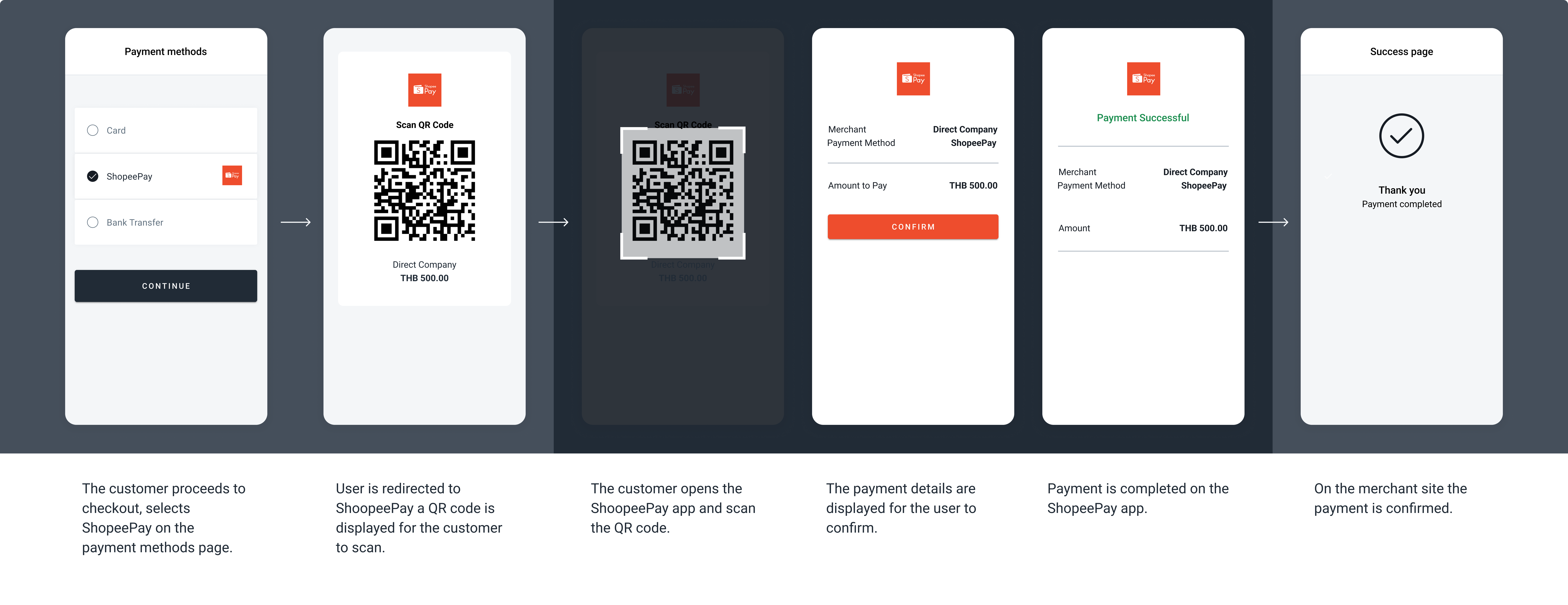 The screenshots illustrate a generic ShopeePay redirect flow through QR Code.
