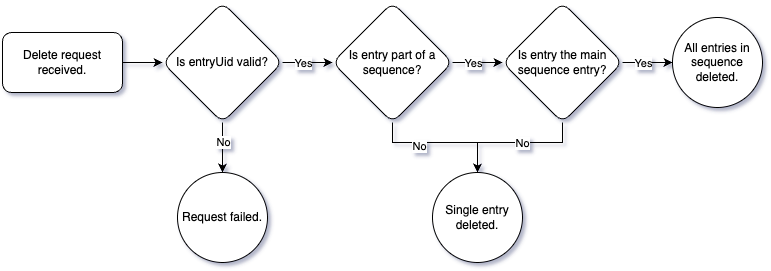 The deletion flow of entry sequences in Zenegy Numbers. 