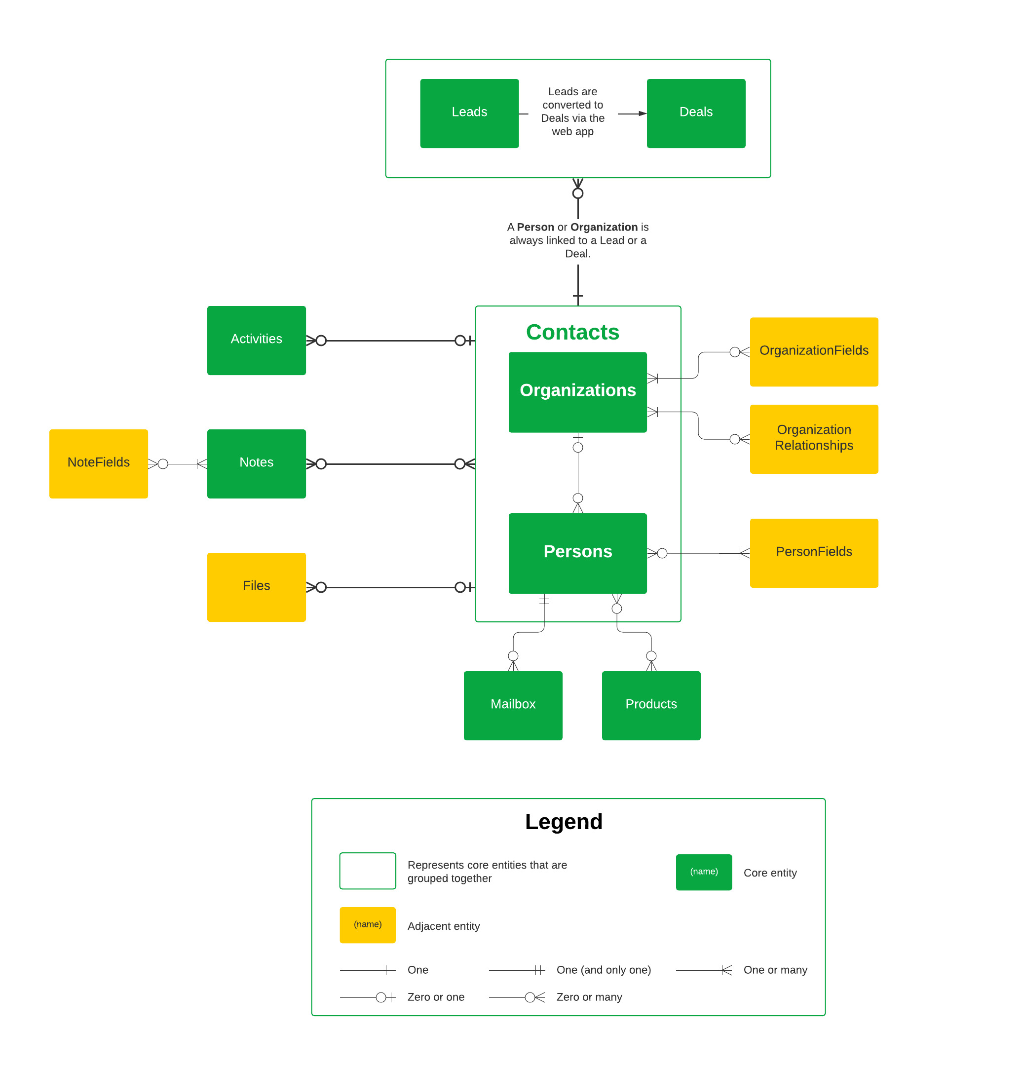 About the Pipedrive API