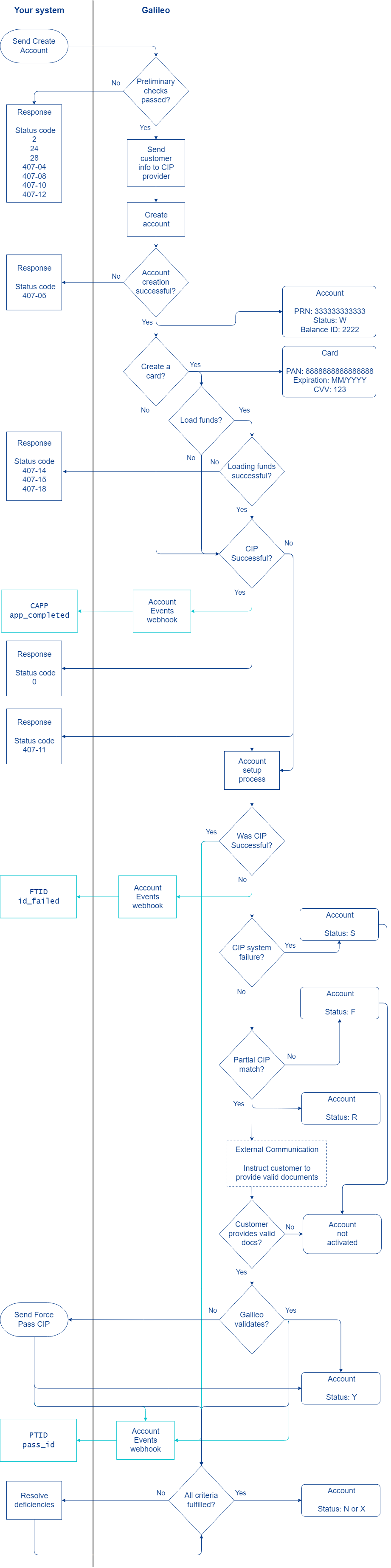 createAccount-Galileo-CIP.png