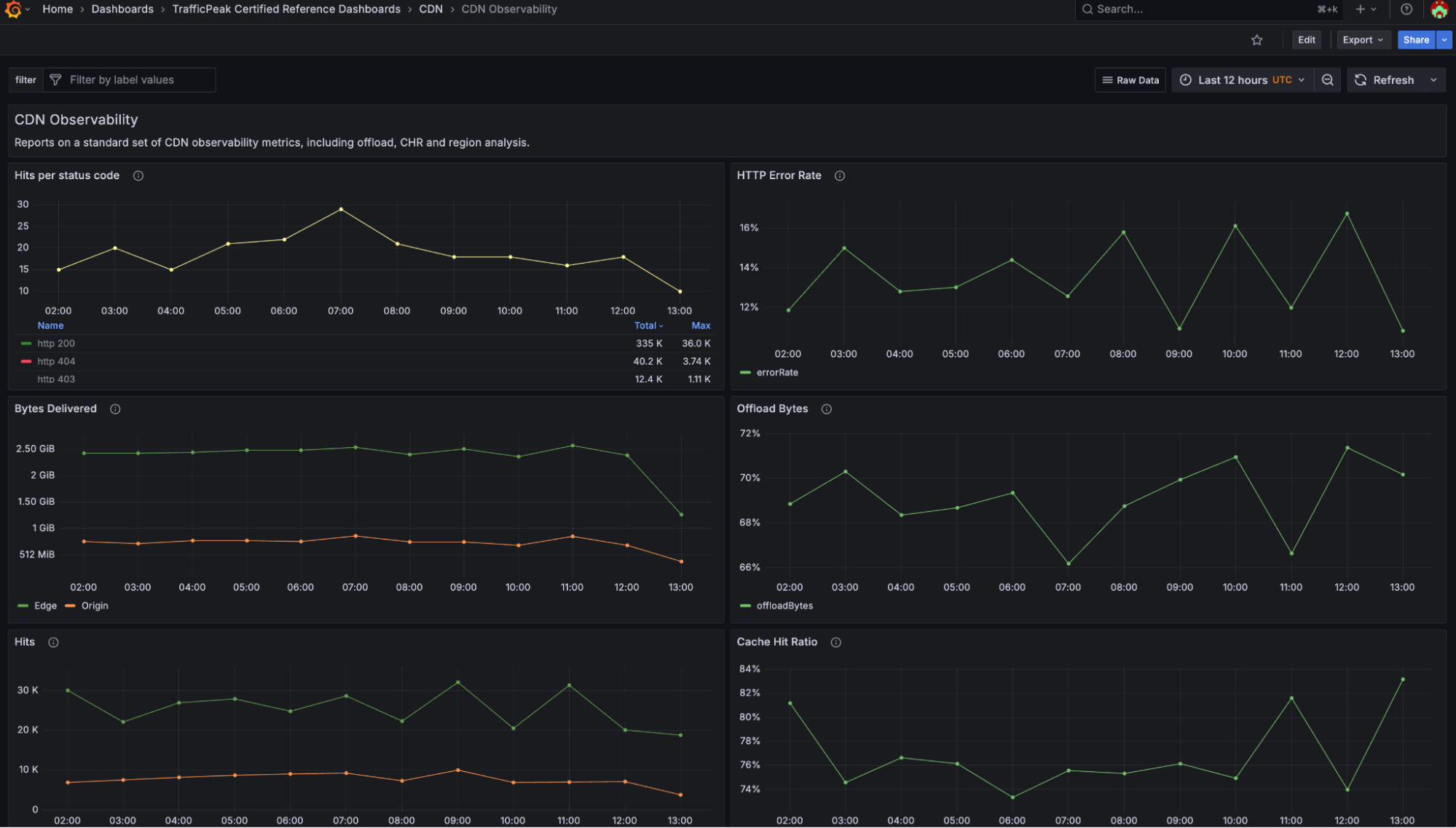 TrafficPeak CDN Observability Dashboard