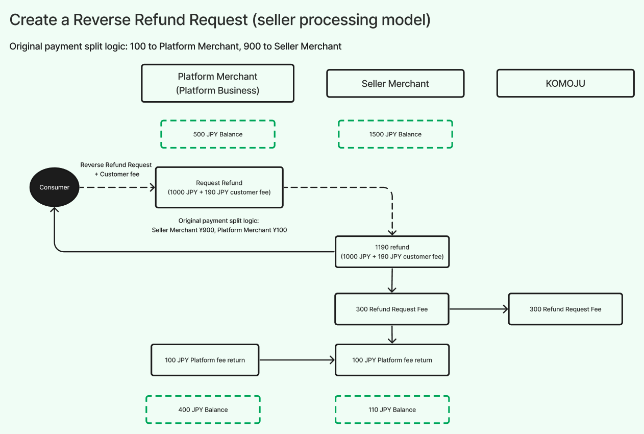 Create a Reverse Refund Request (seller processing model)