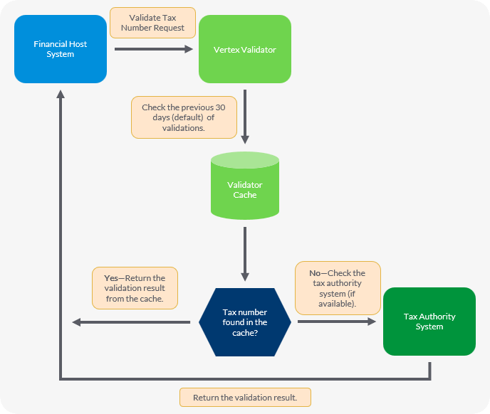 The service receives a tax number, checks the cache or the external tax authority system for validation data, and then returns the validation result in the response.