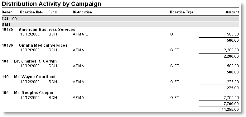 Distribution Activity by Campaign