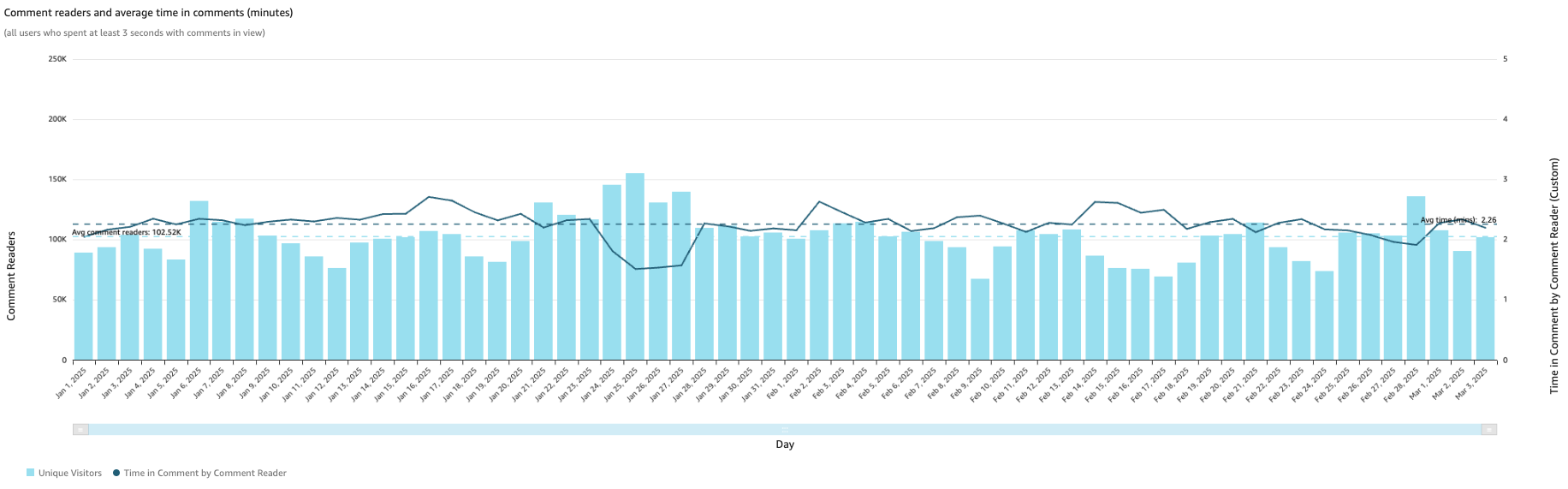 Comment readers with >3 seconds with the comment section in viewport per day