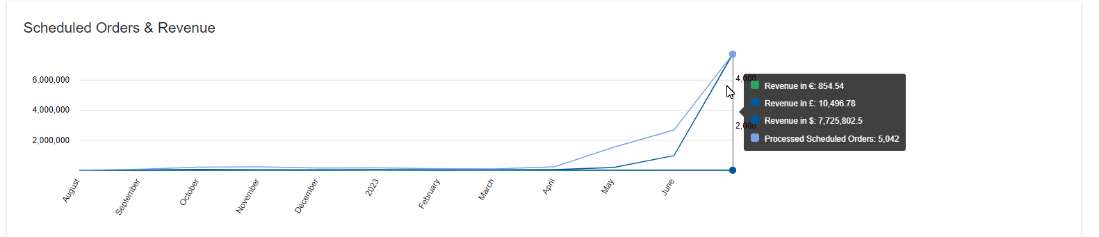 Scheduled Orders & Revenue Report